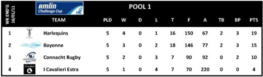 Amlin Challenge Cup Round 5 Pool 1